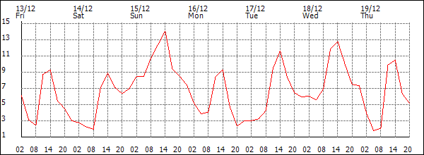 Temperature (°C)