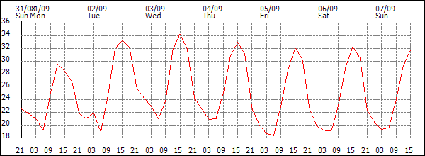 Temperature (°C)