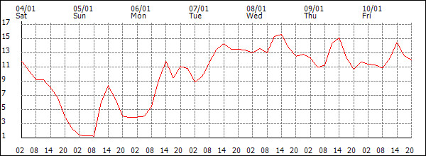 Temperature (°C)