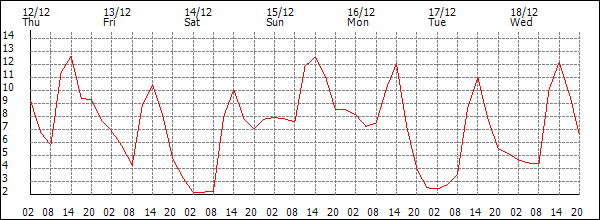 Temperature (°C)