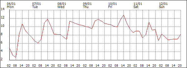 Temperature (°C)