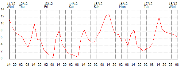 Temperature (°C)