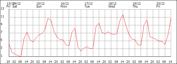 Temperature (°C)