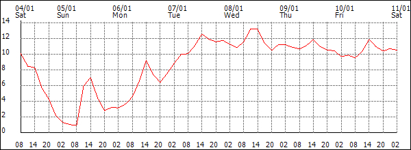 Temperature (°C)