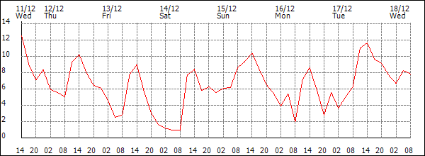 Temperature (°C)