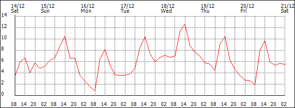 Temperature (°C)