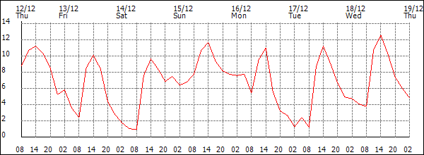 Temperature (°C)