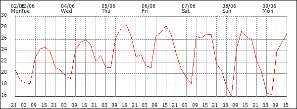Temperature (°C)