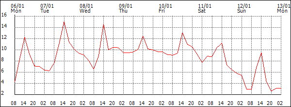 Temperature (°C)