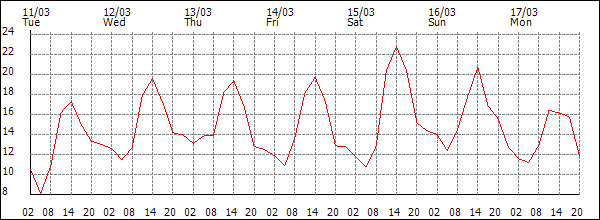 Temperature (°C)