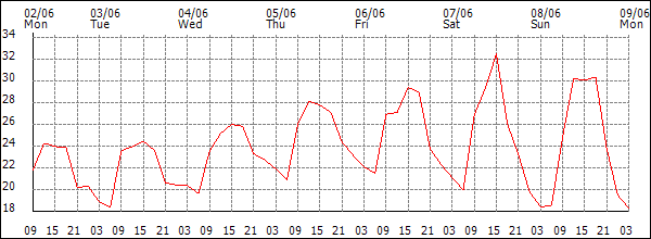 Temperature (°C)
