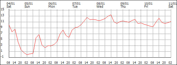 Temperature (°C)