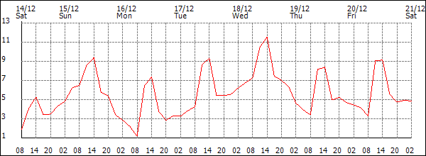 Temperature (°C)