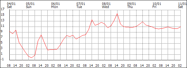 Temperature (°C)