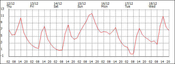 Temperature (°C)