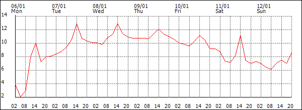 Temperature (°C)