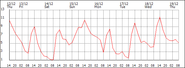 Temperature (°C)