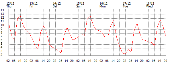 Temperature (°C)