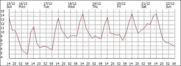 Temperature (°C)