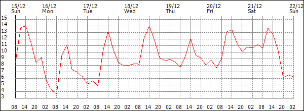 Temperature (°C)