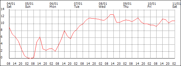 Temperature (°C)