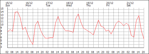 Temperature (°C)