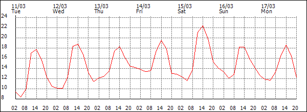 Temperature (°C)