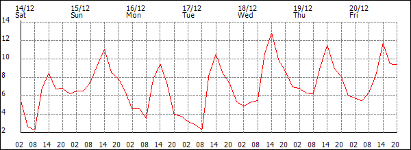 Temperature (°C)