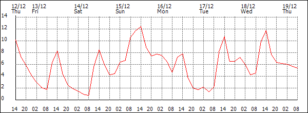 Temperature (°C)