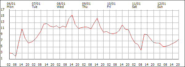 Temperature (°C)