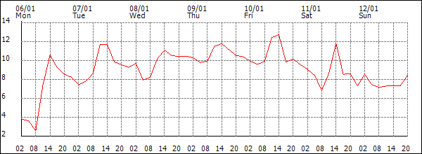 Temperature (°C)