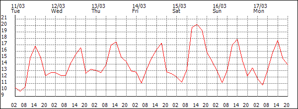 Temperature (°C)