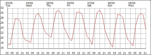 Temperature (°C)