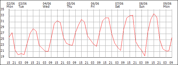 Temperature (°C)