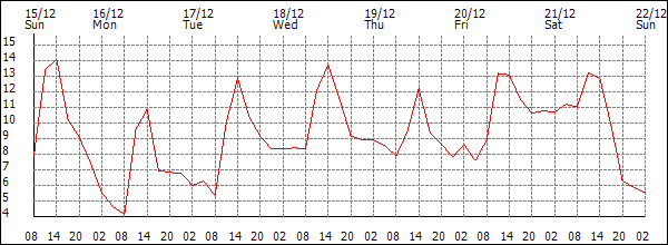 Temperature (°C)