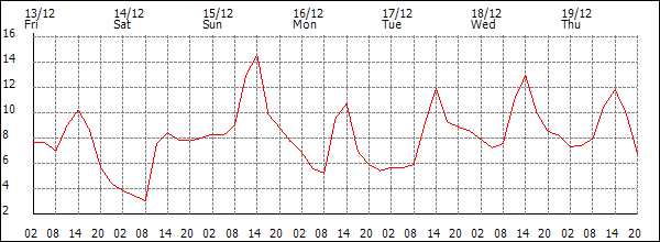 Temperature (°C)