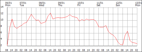 Temperature (°C)