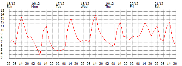 Temperature (°C)