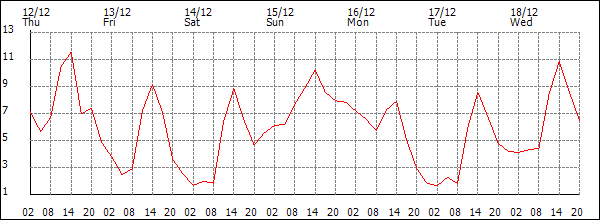 Temperature (°C)