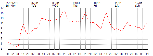 Temperature (°C)