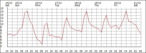 Temperature (°C)