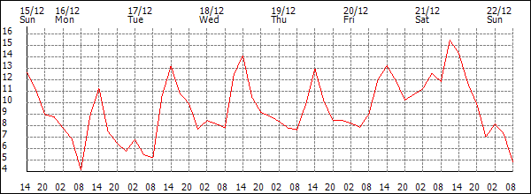 Temperature (°C)