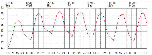 Temperature (°C)