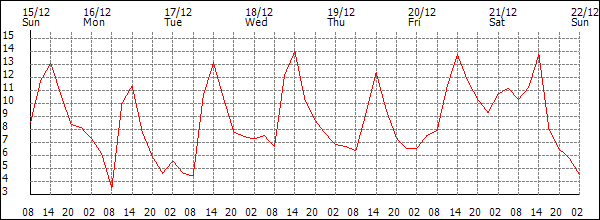 Temperature (°C)