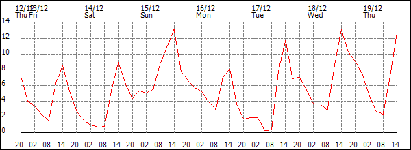 Temperature (°C)