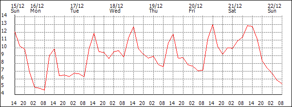 Temperature (°C)