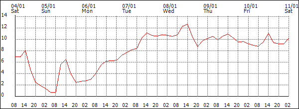 Temperature (°C)