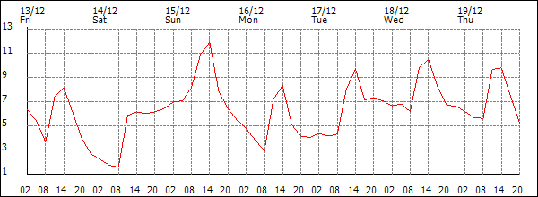 Temperature (°C)