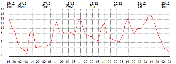 Temperature (°C)