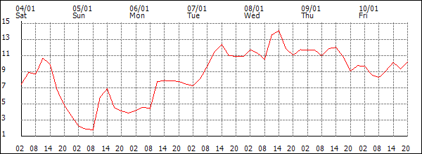 Temperature (°C)